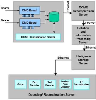 DCME Interception System